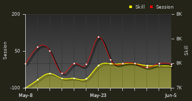 Player Trend Graph