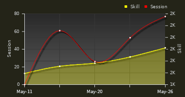 Player Trend Graph