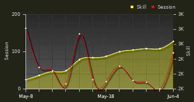 Player Trend Graph