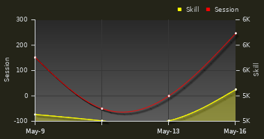 Player Trend Graph