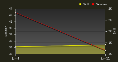 Player Trend Graph