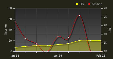 Player Trend Graph