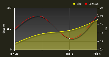 Player Trend Graph