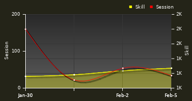 Player Trend Graph